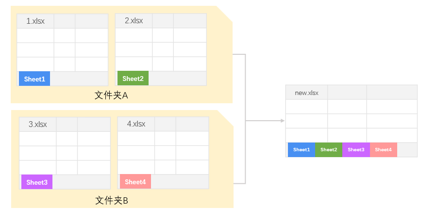 多张Excel表格汇总合并示例2