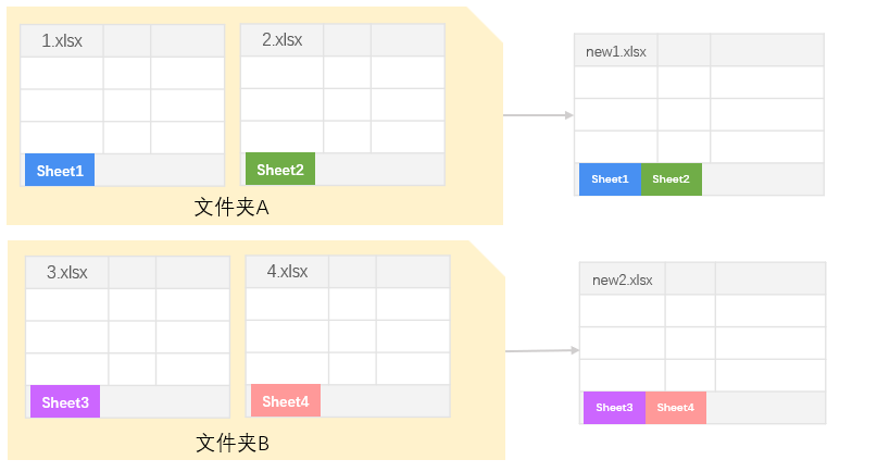 按文件夹批量合并Excel合并成一个工作簿
