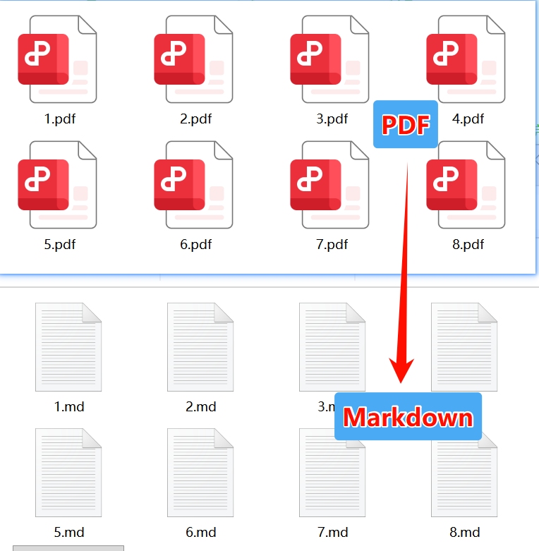 多个PDF批量转Markdown效果预览
